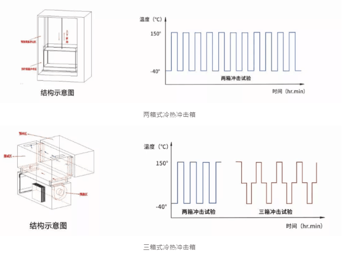 溫度沖擊試驗箱